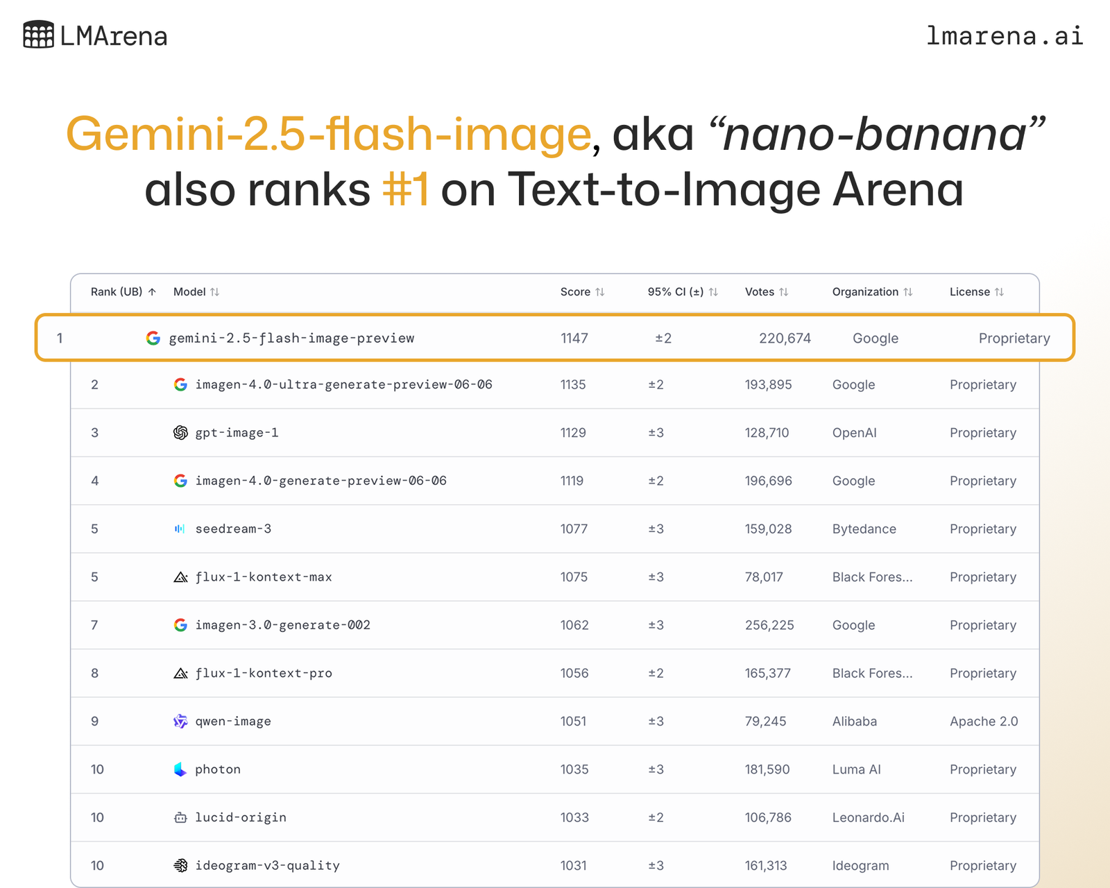 Nano Banana Gemini 2 5 Flash Image Try It On LMArena